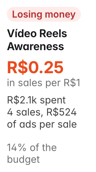 Vídeo Reels Awareness: R$0.25 in sales per R$1; R$2.1k spent, 14% of the budget; 4 sales, R$524 of ads per sale
