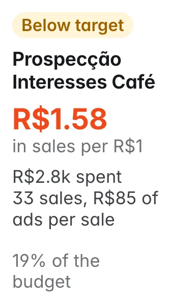 Prospecção Interesses Café: R$1.58 in sales per R$1; R$2.8k spent, 19% of the budget; 33 sales, R$85 of ads per sale