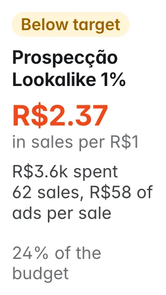 Prospecção Lookalike 1%: R$2.37 in sales per R$1; R$3.6k spent, 24% of the budget; 62 sales, R$58 of ads per sale