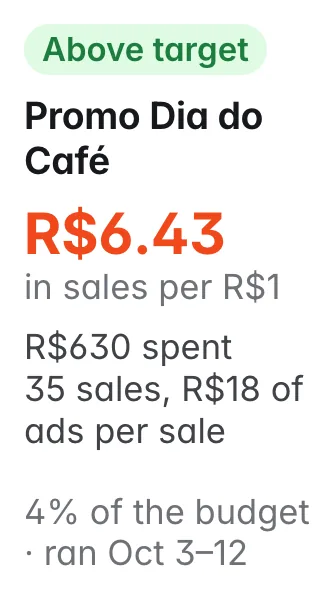 Promo Dia do Café: R$6.43 in sales per R$1; R$630 spent, 4% of the budget; 35 sales, R$18 of ads per sale ; ran Oct 3–12