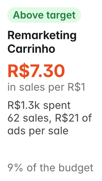 Remarketing Carrinho: R$7.30 in sales per R$1; R$1.3k spent, 9% of the budget; 62 sales, R$21 of ads per sale