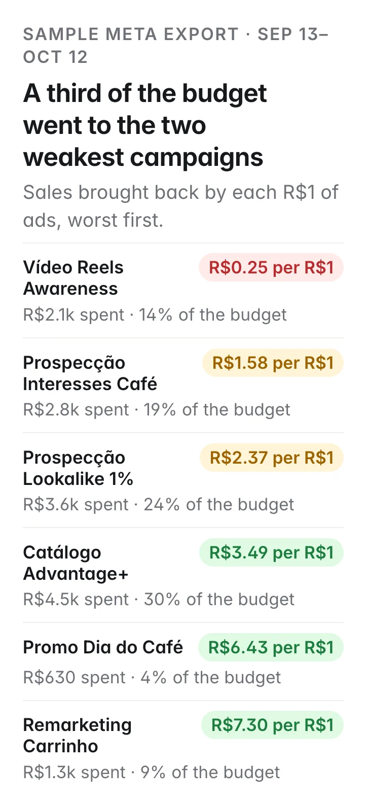 A third of the budget went to the two weakest campaigns. Sales per R$1 of ads, worst first: Vídeo Reels Awareness R$0.25, R$2.1k spent, 14%; Prospecção Interesses Café R$1.58, R$2.8k, 19%; Prospecção Lookalike 1% R$2.37, R$3.6k, 24%; Catálogo Advantage+ R$3.49, R$4.5k, 30%; Promo Dia do Café R$6.43, R$630, 4%, ran Oct 3–12; Remarketing Carrinho R$7.30, R$1.3k, 9%