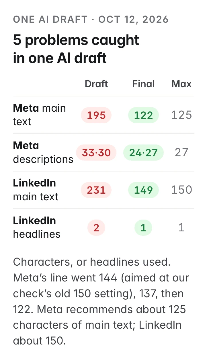 5 problems caught in one AI draft: Meta main text 195, final 122 (max 125); Meta descriptions 33 and 30, final 24 and 27 (max 27); LinkedIn main text 231, final 149 (max 150); LinkedIn headlines 2, final 1