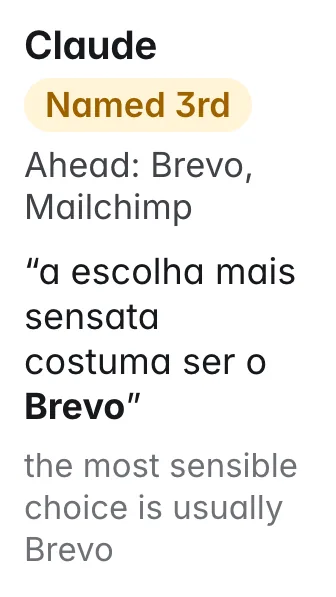 Claude, email marketing: Named 3rd; Ahead: Brevo, Mailchimp. Quote: “a escolha mais sensata costuma ser o Brevo” (the most sensible choice is usually Brevo)