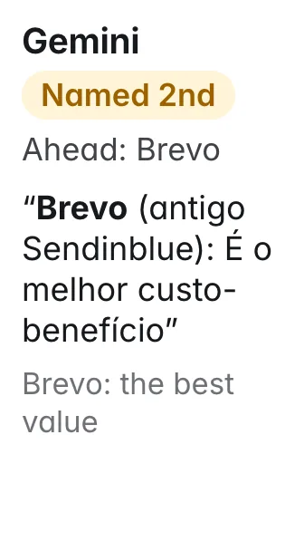 Gemini, email marketing: Named 2nd; Ahead: Brevo. Quote: “Brevo (antigo Sendinblue): É o melhor custo-benefício” (Brevo: the best value)