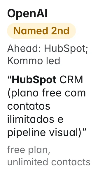 OpenAI, sales crm: Named 2nd; Ahead: HubSpot; Kommo led. Quote: “HubSpot CRM (plano free com contatos ilimitados e pipeline visual)” (free plan, unlimited contacts)