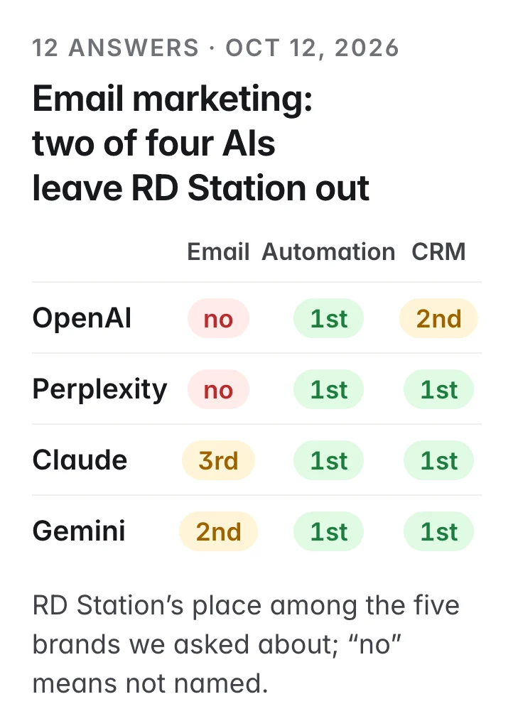 RD Station's place in each of the 12 answers. Email marketing: not named by OpenAI or Perplexity, 3rd in Claude's, 2nd in Gemini's. Marketing automation: 1st in all four. Sales CRM: 1st in Perplexity's, Claude's and Gemini's, 2nd in OpenAI's