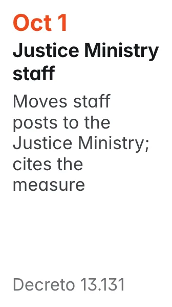 Oct 1, Decreto 13.131: Moves staff posts to the Justice Ministry; cites the measure