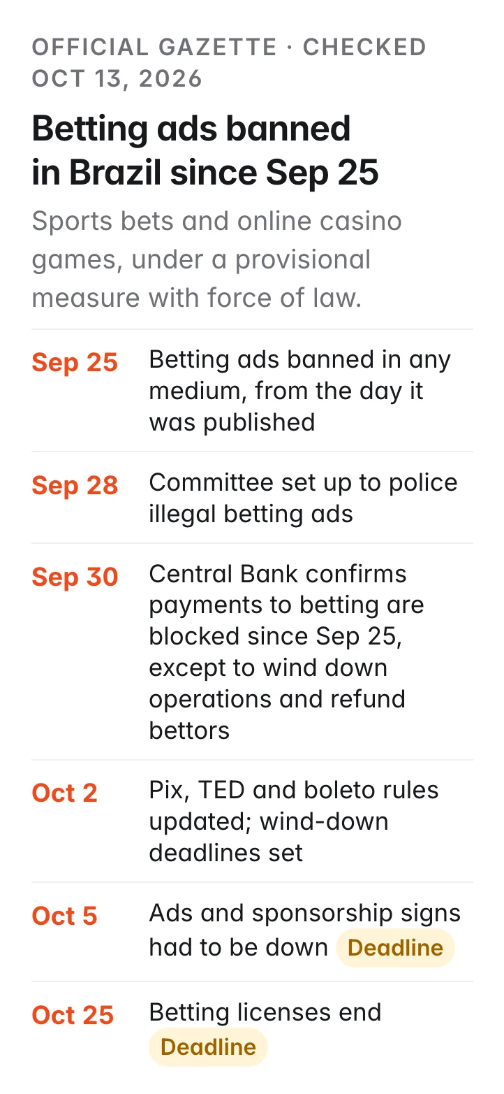 Betting ads banned in Brazil since Sep 25: sports bets and online casino games, under a provisional measure with force of law. Sep 25: betting ads banned in any medium, from the day it was published. Sep 28: committee set up to police illegal betting ads. Sep 30: Central Bank confirms payments to betting are blocked since Sep 25, except to wind down operations and refund bettors. Oct 2: Pix, TED and boleto rules updated; wind-down deadlines set. Oct 5: ads and sponsorship signs had to be down. Oct 25: betting licenses end