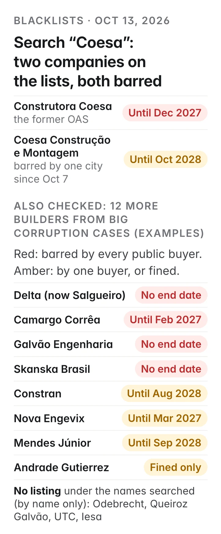 Search Coesa: two companies on the lists, both barred: Construtora Coesa, the former OAS, until Dec 2027; Coesa Construção e Montagem, barred by one city since Oct 7, until Oct 2028. Also checked, 12 more builders from big corruption cases (examples). By every public buyer: Delta no end date, Camargo Corrêa until Feb 2027, Galvão Engenharia no end date, Skanska Brasil no end date. By one buyer: Constran until Aug 2028, Nova Engevix until Mar 2027, Mendes Júnior until Sep 2028. Fined only: Andrade Gutierrez. No listing under the names searched, by name only: Odebrecht, Queiroz Galvão, UTC, Iesa