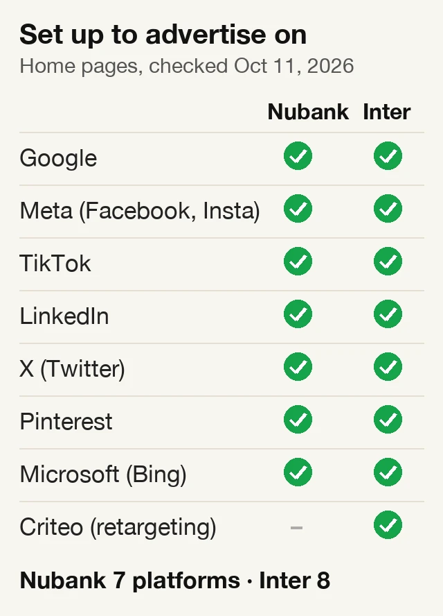 Table of ad platforms with tracking codes on each home page: Nubank 7, Inter 8 (Inter adds Criteo)