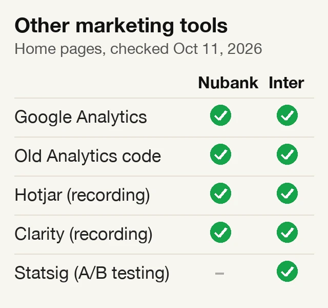 Table of other marketing tools on each home page: Google Analytics, old Google Analytics code, Hotjar, Microsoft Clarity, Statsig