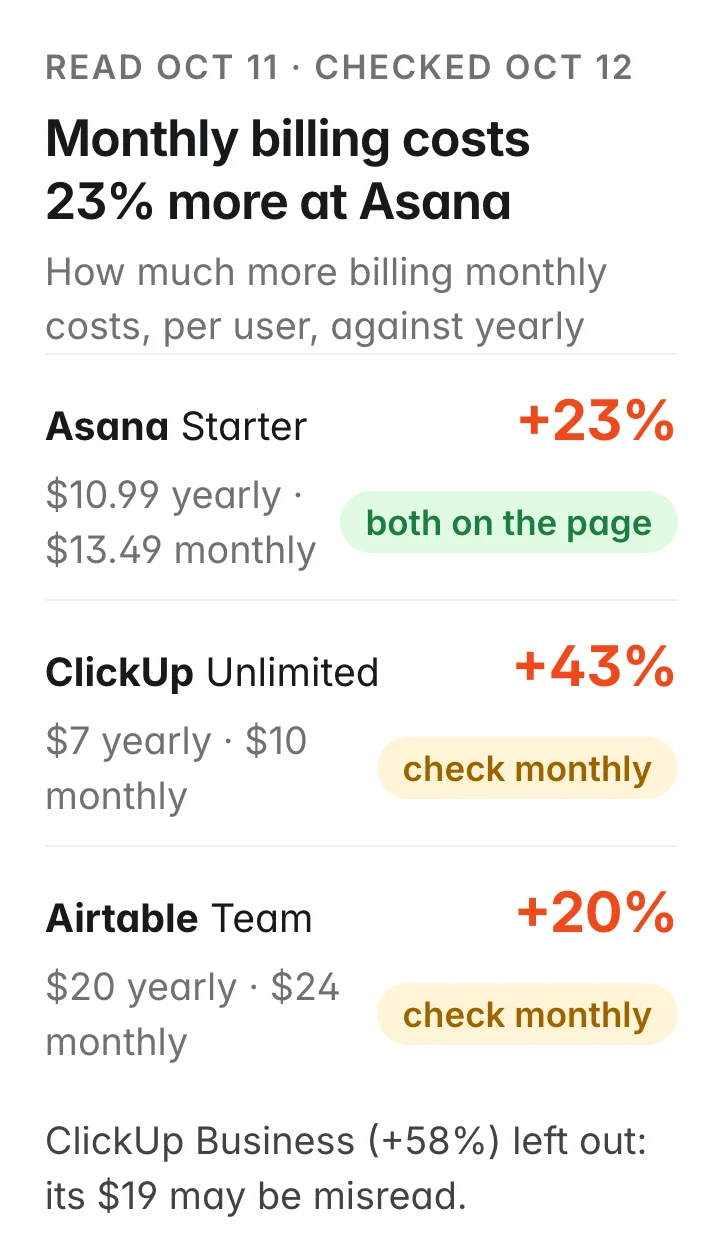 Monthly billing costs 23% more at Asana: Asana Starter $10.99 yearly and $13.49 monthly, +23%, both on the page; ClickUp Unlimited $7 and $10, +43%, check monthly; Airtable Team $20 and $24, +20%, check monthly; ClickUp Business left out because its $19 may be misread