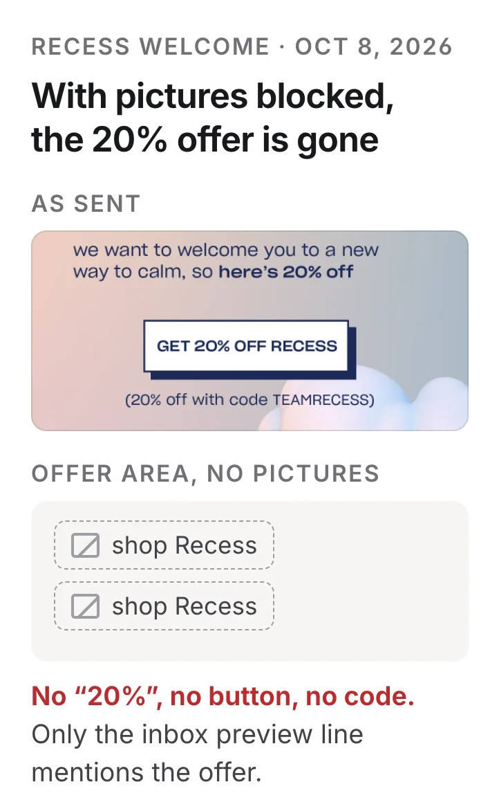 Recess's Oct 8 welcome: as sent, the 20% off line, the GET 20% OFF RECESS button and the code TEAMRECESS are pictures; with pictures blocked, the offer area shows only two 'shop Recess' labels