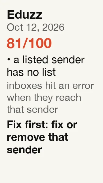 Eduzz report: score 81 out of 100; a listed sender has no list; fix first: fix or remove that sender