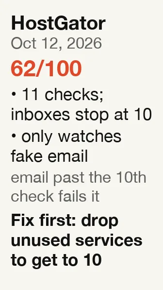 HostGator Brasil report: score 62 out of 100; 11 checks; inboxes stop at 10; only watches fake email; fix first: drop unused services to get to 10