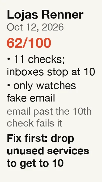 Lojas Renner report: score 62 out of 100; 11 checks; inboxes stop at 10; only watches fake email; fix first: drop unused services to get to 10