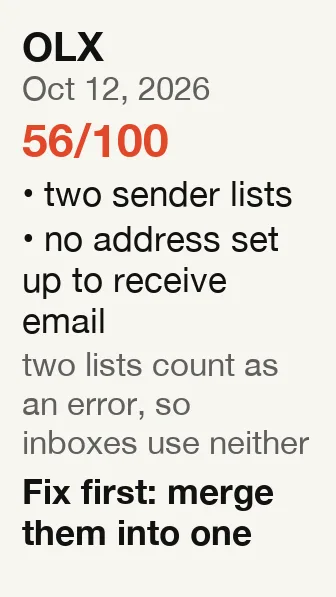 OLX report: score 56 out of 100; two sender lists; no address set up to receive email; fix first: merge them into one