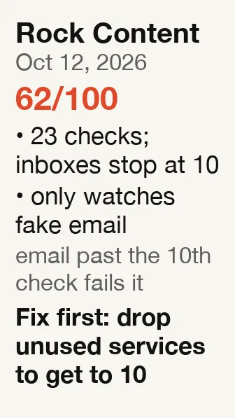 Rock Content report: score 62 out of 100; 23 checks; inboxes stop at 10; only watches fake email; fix first: drop unused services to get to 10