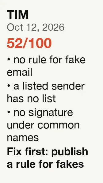 TIM report: score 52 out of 100; no rule for fake email; a listed sender has no list; no signature under common names; fix first: publish a rule for fakes