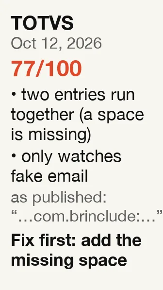 TOTVS report: score 77 out of 100; two entries run together (a space is missing); only watches fake email; fix first: add the missing space
