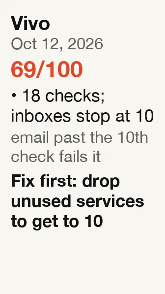 Vivo report: score 69 out of 100; 18 checks; inboxes stop at 10; fix first: drop unused services to get to 10