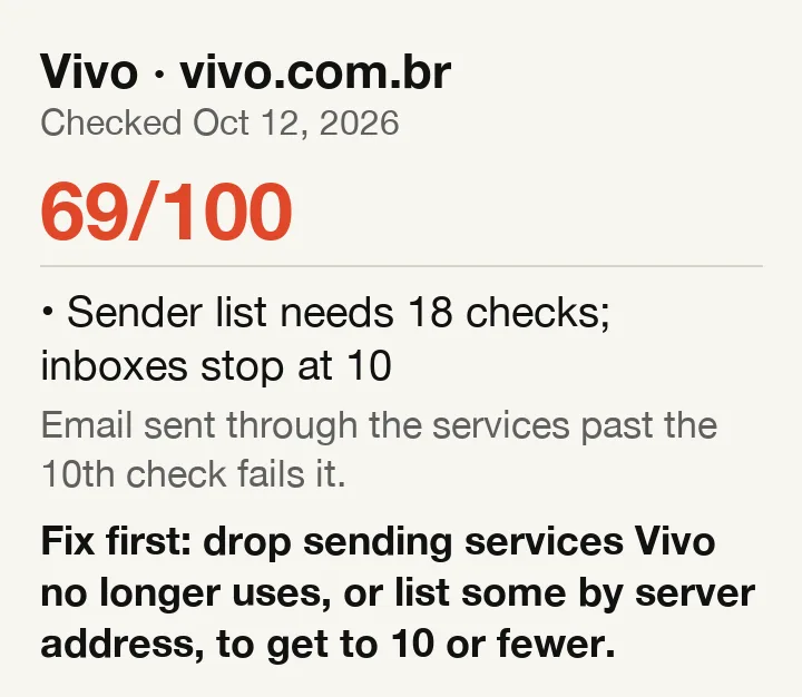 Vivo's report: score 69 out of 100; sender list needs 18 checks where inboxes stop at 10; fix first: drop services it no longer uses or list some by server address