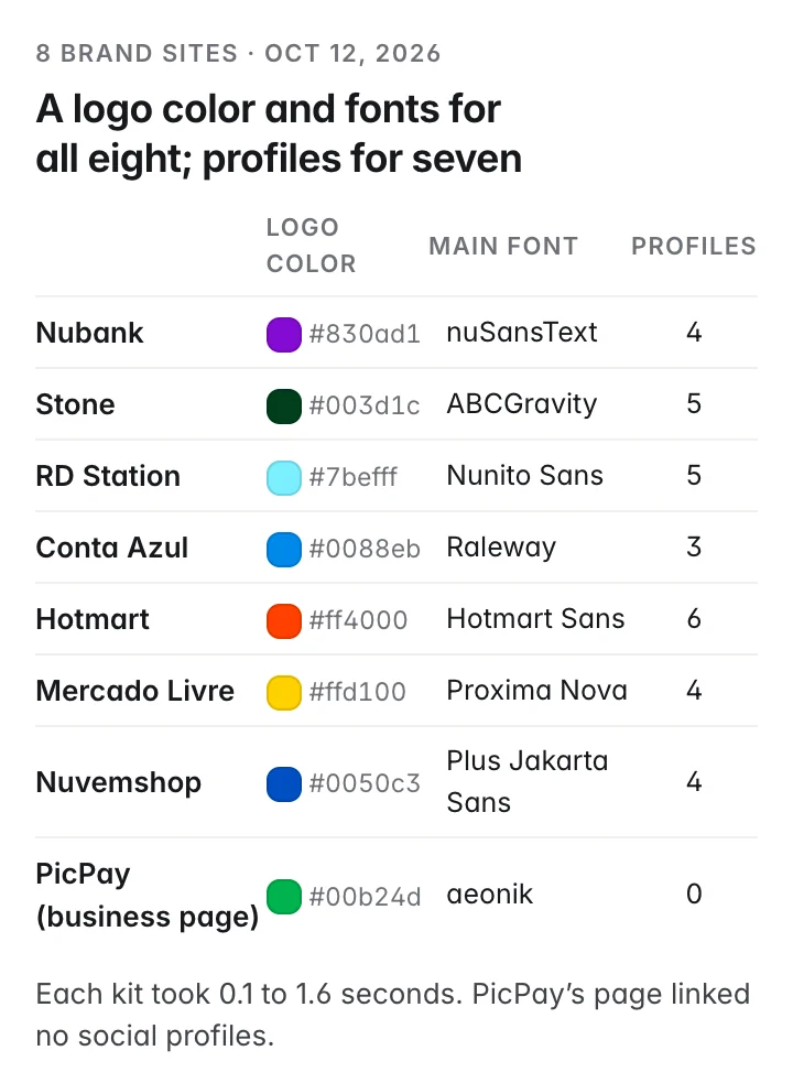 Logo color, main font and number of social profiles for 8 brands: Nubank #830ad1 nuSansText 4; Stone #003d1c ABCGravity 5; RD Station #7befff Nunito Sans 5; Conta Azul #0088eb Raleway 3; Hotmart #ff4000 Hotmart Sans 6; Mercado Livre #ffd100 Proxima Nova 4; Nuvemshop #0050c3 Plus Jakarta Sans 4; PicPay (business page) #00b24d aeonik 0