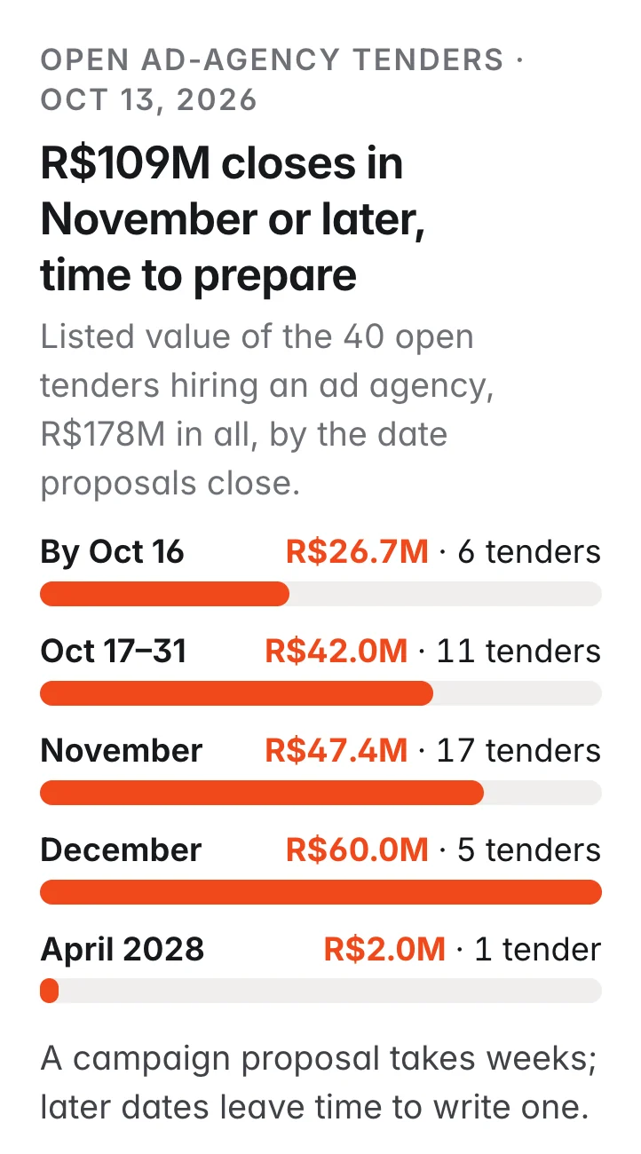 R$109M closes in November or later, time to prepare. Listed value of the 40 open tenders hiring an ad agency, R$178M in all, by closing date: by Oct 16 R$26.7M, 6 tenders; Oct 17–31 R$42.0M, 11; November R$47.4M, 17; December R$60.0M, 5; April 2028 R$2.0M, 1
