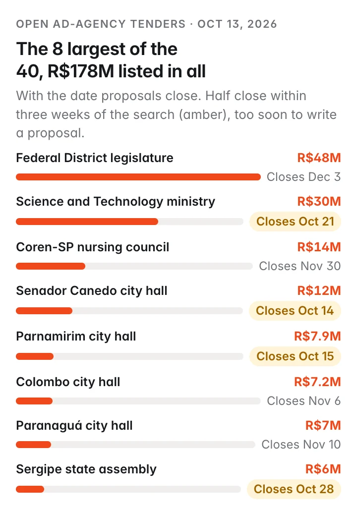 The 8 largest of the 40: Federal District legislature R$48M, closes Dec 3; Science and Technology ministry R$30M, Oct 21; Coren-SP nursing council R$14M, Nov 30; Senador Canedo city hall R$12M, Oct 14; Parnamirim city hall R$7.9M, Oct 15; Colombo city hall R$7.2M, Nov 6; Paranaguá city hall R$7M, Nov 10; Sergipe state assembly R$6M, Oct 28; the four closing before November are marked as too soon