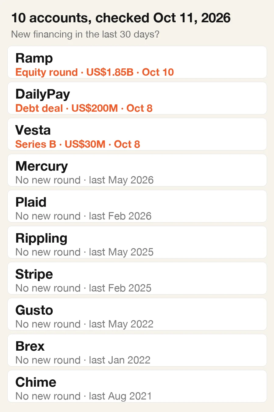 Ten fintech accounts checked on Oct 11, 2026: Ramp (equity round), DailyPay (debt deal) and Vesta (Series B) had new financing in the last 30 days; Mercury, Plaid, Rippling, Stripe, Gusto, Brex and Chime did not