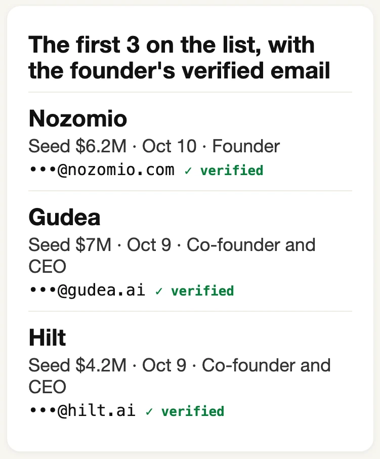 The first 3 startups on the list, Nozomio, Gudea and Hilt (seed rounds announced Oct 9-10, 2026), each with the founder role and a verified work email, masked to the domain