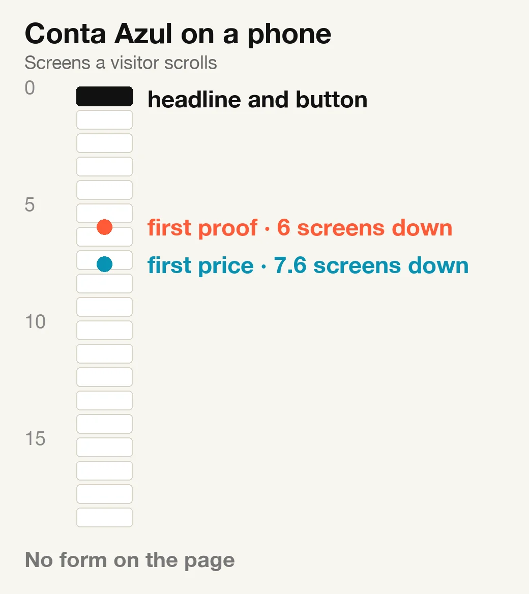 Conta Azul phone page as a column of screens: headline and button on the first, first proof 6 screens down, first price 7.6 screens down