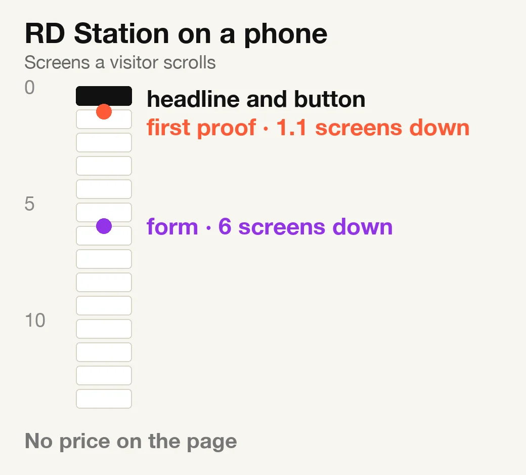 RD Station phone page as a column of screens: first proof 1.1 screens down, form 6 screens down, no price