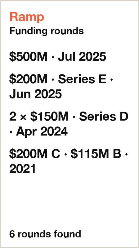 Ramp profile: 6 funding rounds