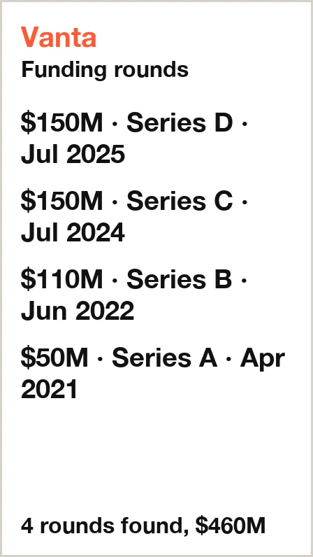 Vanta profile: 4 funding rounds found, $460M across them