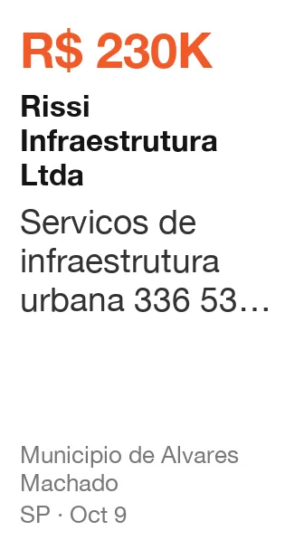 Rissi Infraestrutura Ltda won R$ 230K from Municipio de Alvares Machado (SP), published Oct 9: Servicos de infraestrutura urbana 336 53 m de guias e sarjetas e 1.680 57 m pavimentacao a