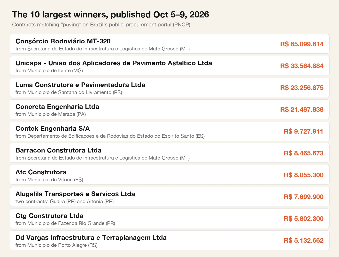 The 10 largest winners of contracts matching paving, published on PNCP between Oct 5 and Oct 9, 2026, with values from R$ 5.1 million to R$ 65.1 million